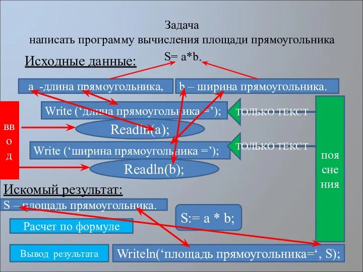 Задача написать программу вычисления площади прямоугольника S= a*b. Исходные данные: a -длина