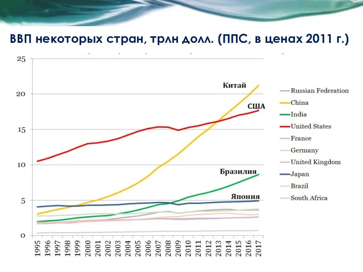 ВВП некоторых стран, трлн долл. (ППС, в ценах 2011 г.)