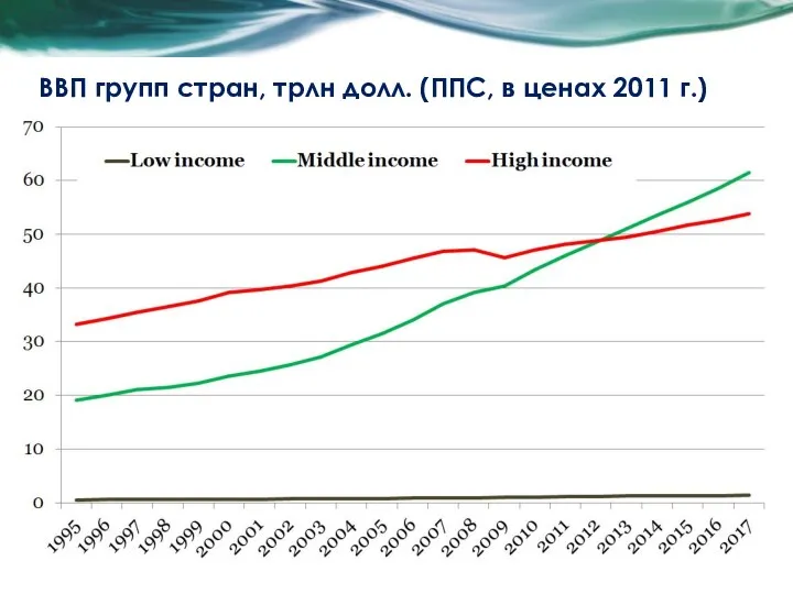 ВВП групп стран, трлн долл. (ППС, в ценах 2011 г.)