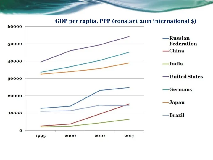 GDP per capita, PPP (constant 2011 international $)