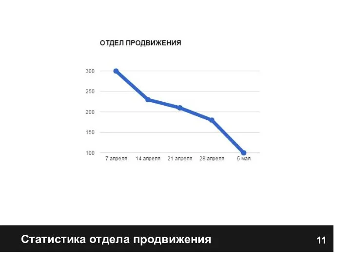 Статистика отдела продвижения 11