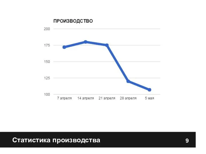 Статистика производства 9