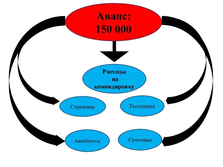 Расходы на командировку Аванс: 150 000 Авиабилеты Страховка Гостиница Суточные