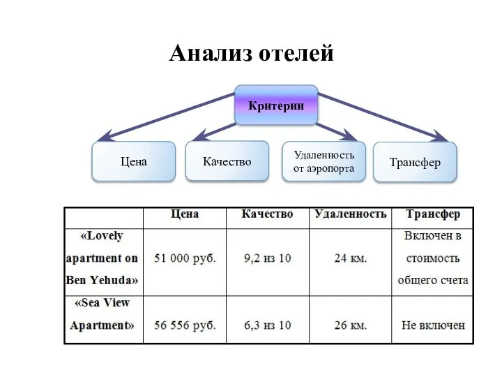 Анализ отелей Критерии Цена Качество Удаленность от аэропорта Трансфер