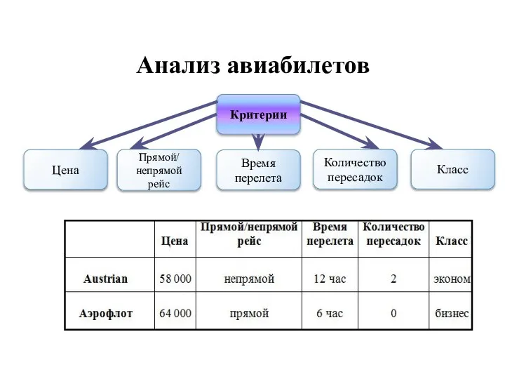 Анализ авиабилетов Критерии Цена Прямой/ непрямой рейс Количество пересадок Время перелета Класс