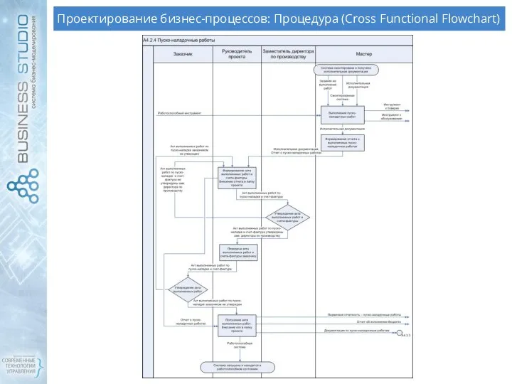 Проектирование бизнес-процессов: Процедура (Cross Functional Flowchart)