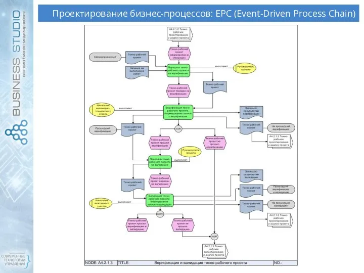 Проектирование бизнес-процессов: EPC (Event-Driven Process Chain)