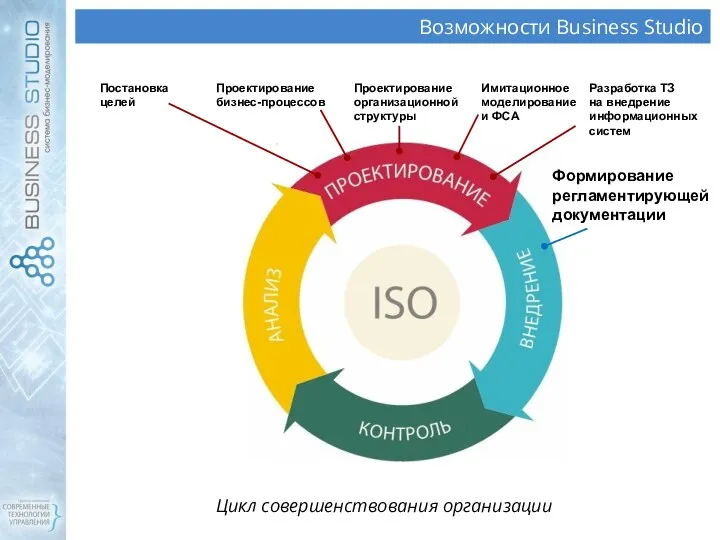 Возможности Business Studio Цикл совершенствования организации