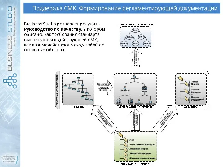 Поддержка СМК. Формирование регламентирующей документации Business Studio позволяет получить Руководство по качеству,