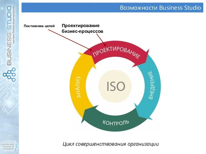 Возможности Business Studio Цикл совершенствования организации