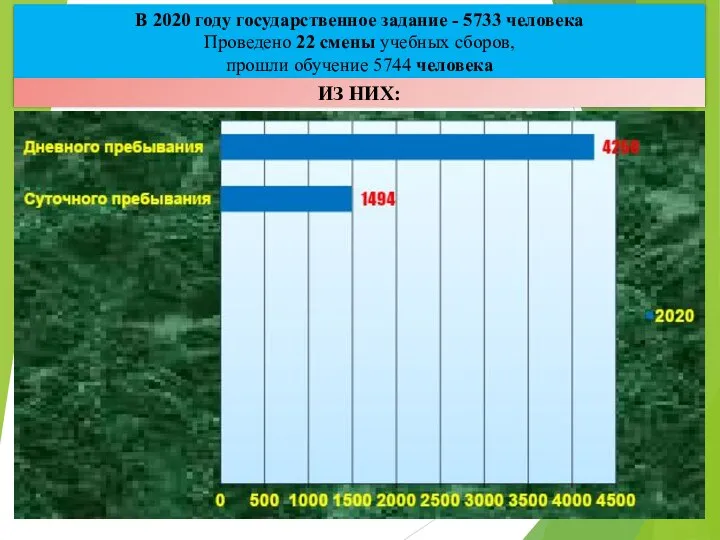 В 2020 году государственное задание - 5733 человека Проведено 22 смены учебных