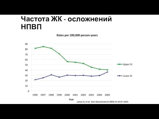 Частота ЖК - осложнений НПВП Lanas A, et al. AmJ Gastroenterol.2009;15:1633–1641.