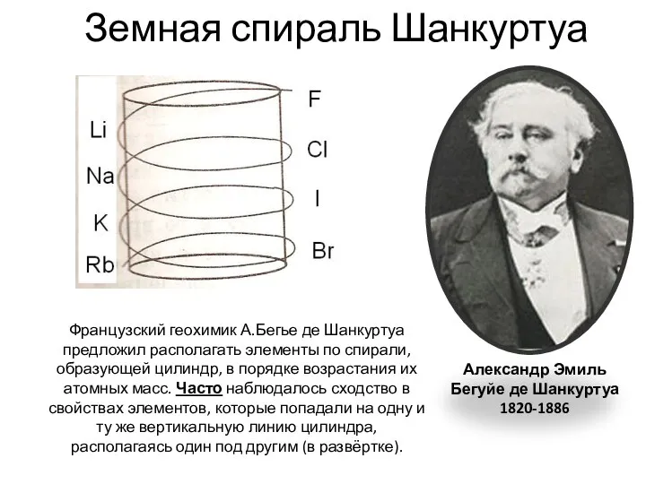 Земная спираль Шанкуртуа Александр Эмиль Бегуйе де Шанкуртуа 1820-1886 Французский геохимик А.Бегье