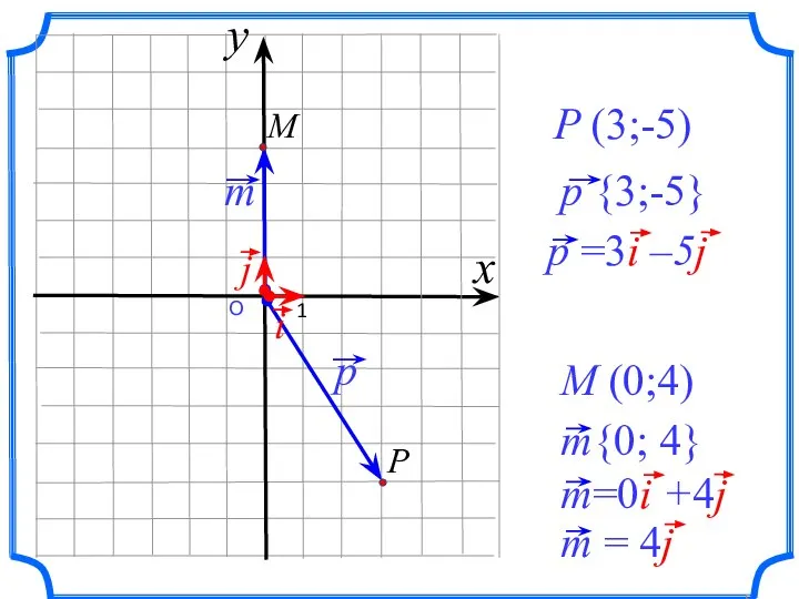 О 1 P (3;-5) M (0;4) x y