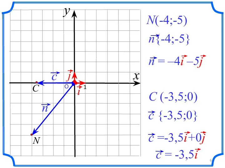 О 1 N(-4;-5) C (-3,5;0) x y