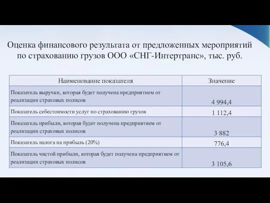 Оценка финансового результата от предложенных мероприятий по страхованию грузов ООО «СНГ-Интертранс», тыс. руб.