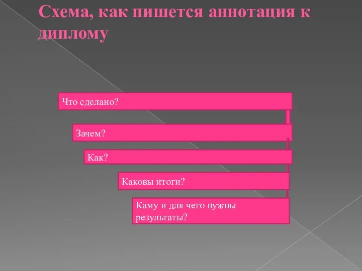 Схема, как пишется аннотация к диплому Что сделано? Зачем? Как? Каковы итоги?