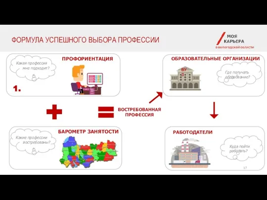 ФОРМУЛА УСПЕШНОГО ВЫБОРА ПРОФЕССИИ Какая профессия мне подходит? ПРОФОРИЕНТАЦИЯ БАРОМЕТР ЗАНЯТОСТИ Какие