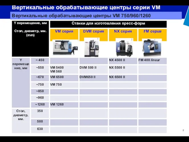 Вертикальные обрабатывающие центры серии VM Вертикальные обрабатывающие центры VM 750/960/1260