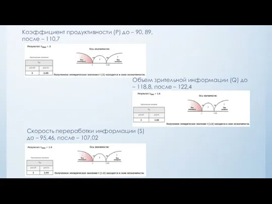 Коэффициент продуктивности (P) до – 90, 89, после – 110,7 Объем зрительной