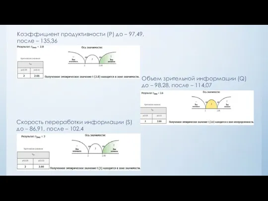 Коэффициент продуктивности (P) до – 97,49, после – 135,36 Объем зрительной информации