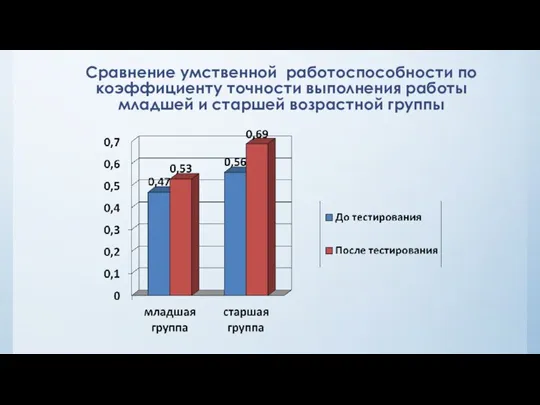 Сравнение умственной работоспособности по коэффициенту точности выполнения работы младшей и старшей возрастной группы