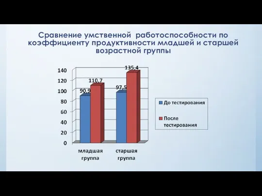 Сравнение умственной работоспособности по коэффициенту продуктивности младшей и старшей возрастной группы