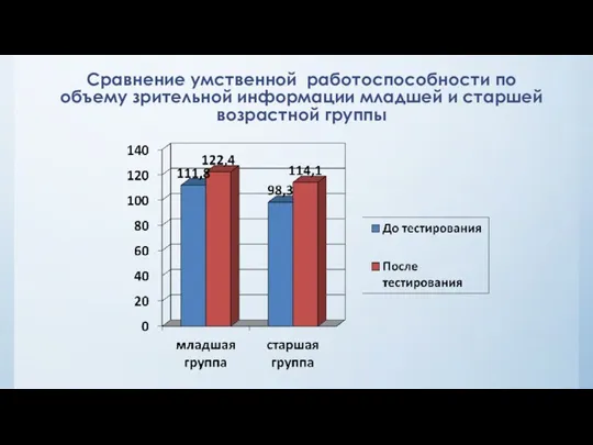 Сравнение умственной работоспособности по объему зрительной информации младшей и старшей возрастной группы