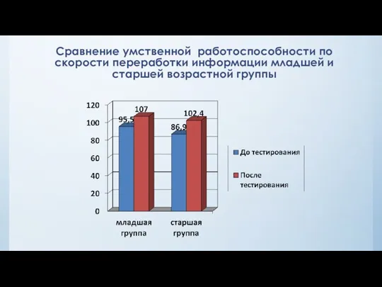 Сравнение умственной работоспособности по скорости переработки информации младшей и старшей возрастной группы