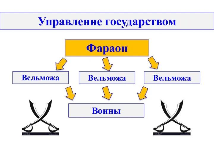 Управление государством Фараон Вельможа Вельможа Вельможа Воины