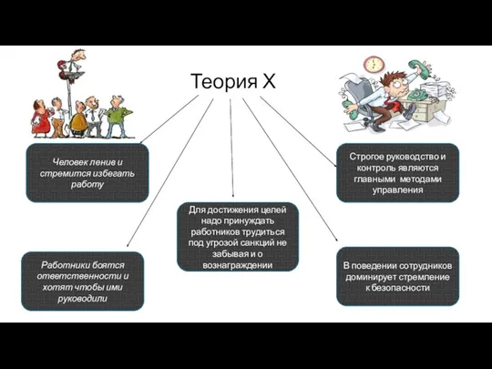 Теория Х Человек ленив и стремится избегать работу Работники боятся ответственности и