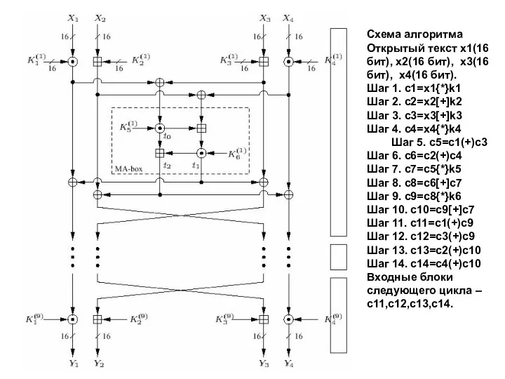 Схема алгоритма Открытый текст x1(16 бит), x2(16 бит), x3(16 бит), x4(16 бит).