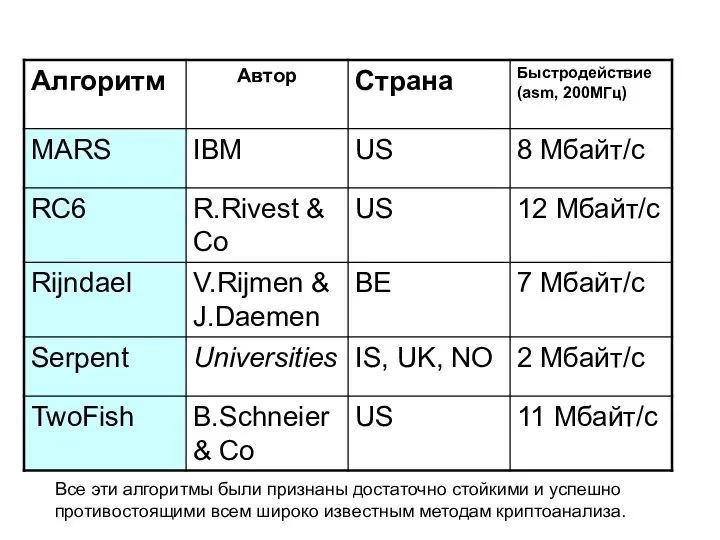 5 финалистов AES Все эти алгоритмы были признаны достаточно стойкими и успешно