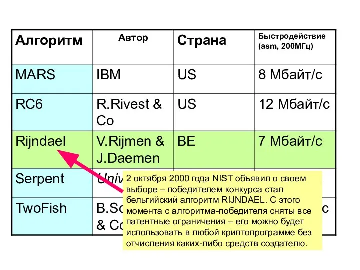 5 финалистов AES 2 октября 2000 года NIST объявил о своем выборе