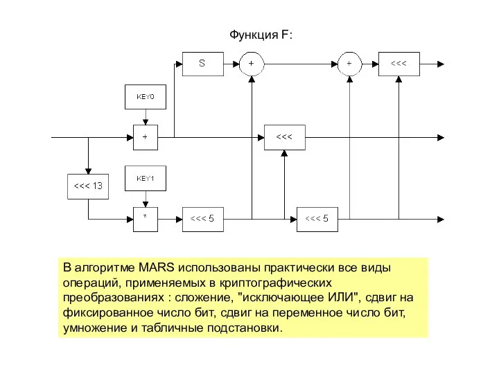 Функция F: В алгоритме MARS использованы практически все виды операций, применяемых в