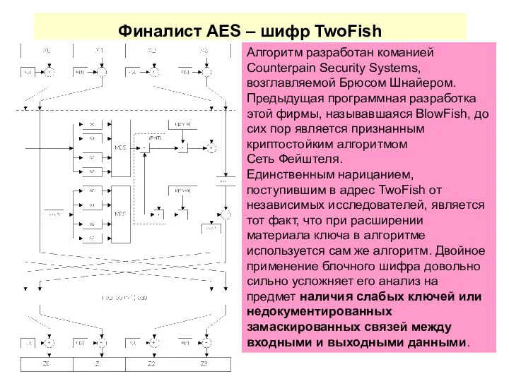 Финалист AES – шифр TwoFish Алгоритм разработан команией Counterpain Security Systems, возглавляемой