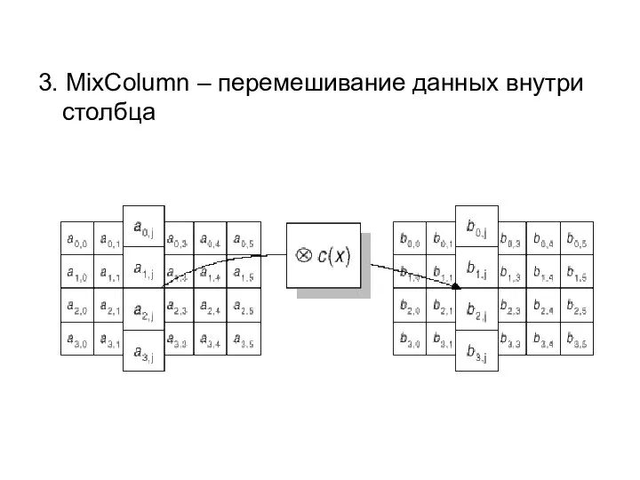 3. MixColumn – перемешивание данных внутри столбца