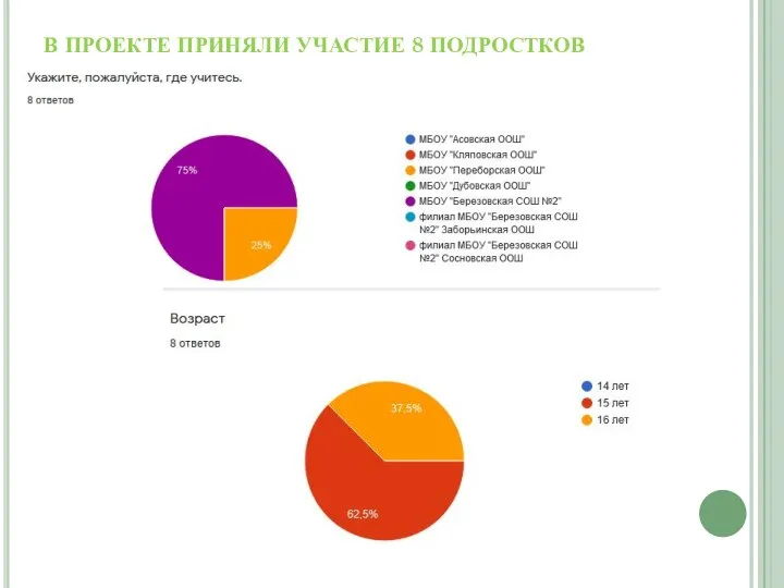 В ПРОЕКТЕ ПРИНЯЛИ УЧАСТИЕ 8 ПОДРОСТКОВ