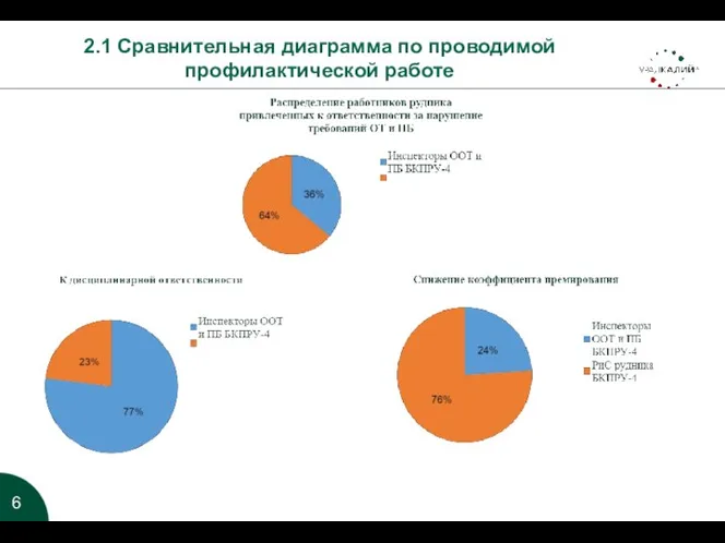 2.1 Сравнительная диаграмма по проводимой профилактической работе