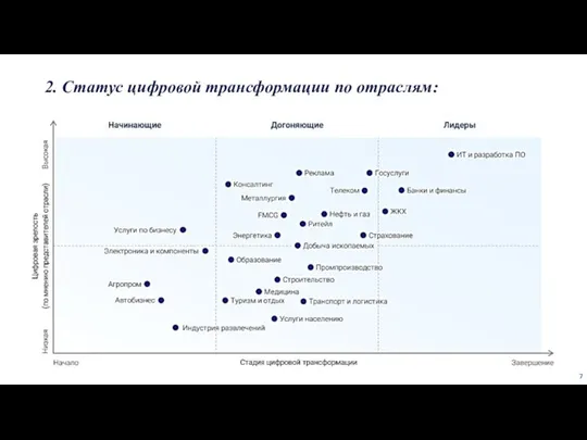 2. Статус цифровой трансформации по отраслям: