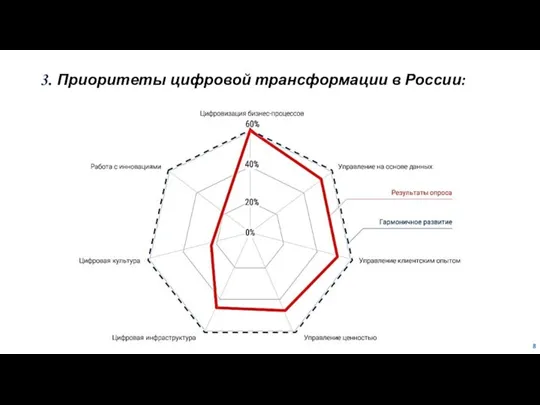 3. Приоритеты цифровой трансформации в России: