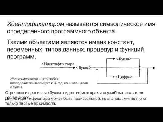 Идентификатором называется символическое имя определенного программного объекта. Такими объектами являются имена констант,