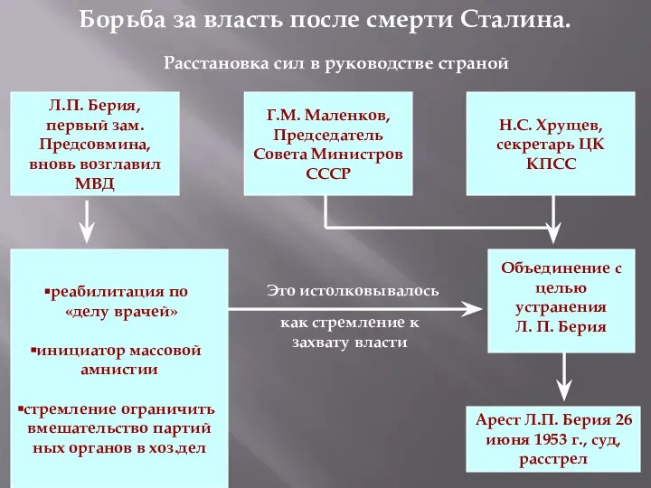 Борьба за власть после смерти Сталина. Расстановка сил в руководстве страной Л.П.