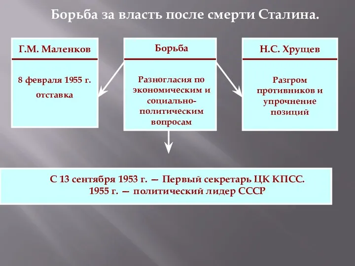 Борьба за власть после смерти Сталина. Борьба Разногласия по экономическим и социально-политическим