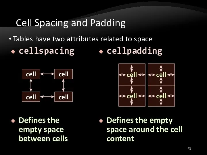 cellpadding Defines the empty space around the cell content cellspacing Defines the