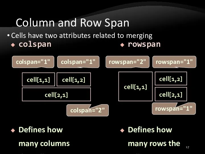 rowspan Defines how many rows the cell occupies colspan Defines how many