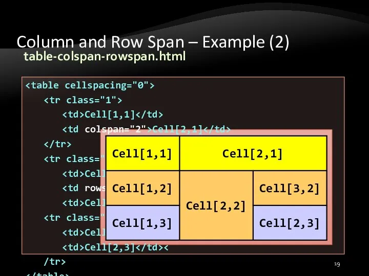 Column and Row Span – Example (2) Cell[1,1] Cell[2,1] Cell[1,2] Cell[2,2] Cell[3,2] Cell[1,3] Cell[2,3] /tr> table-colspan-rowspan.html