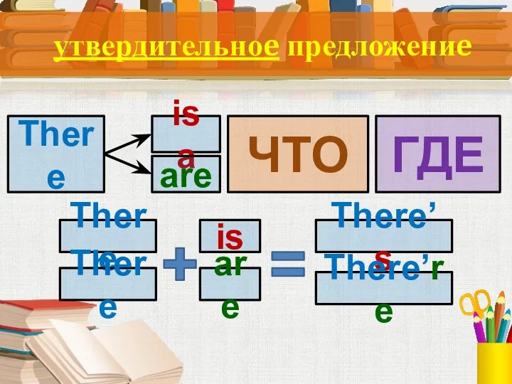 утвердительноe предложениe There ЧТО ГДЕ is a are There is There’s There’re There are