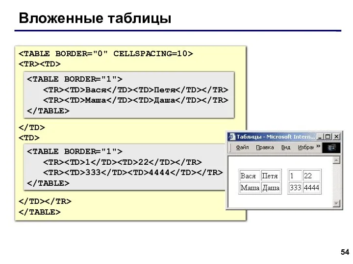 Вложенные таблицы Вася Петя Маша Даша 1 22 333 4444