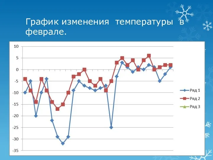 График изменения температуры в феврале.